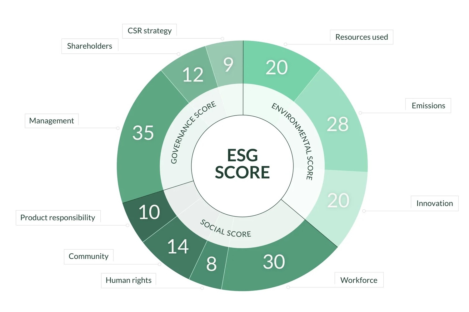 ESG Ratings: What’s in a Score?